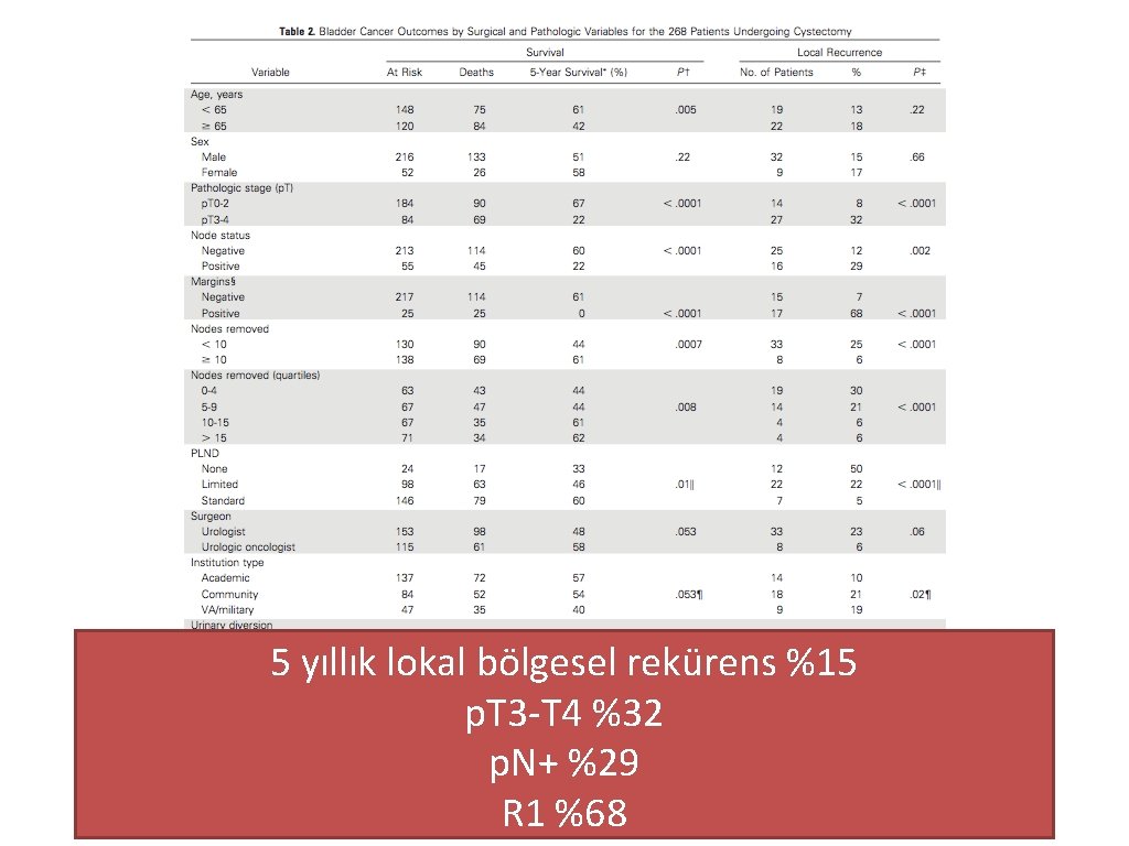 5 yıllık lokal bölgesel rekürens %15 p. T 3 -T 4 %32 p. N+