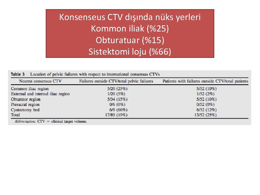 Konsenseus CTV dışında nüks yerleri Kommon iliak (%25) Obturatuar (%15) Sistektomi loju (%66) 