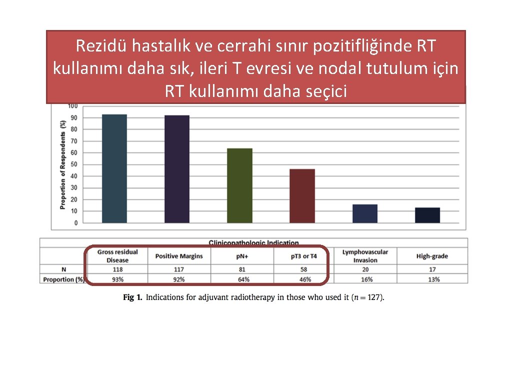 Rezidü hastalık ve cerrahi sınır pozitifliğinde RT kullanımı daha sık, ileri T evresi ve