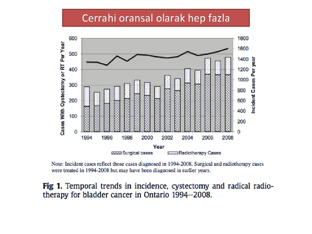 Cerrahi oransal olarak hep fazla 