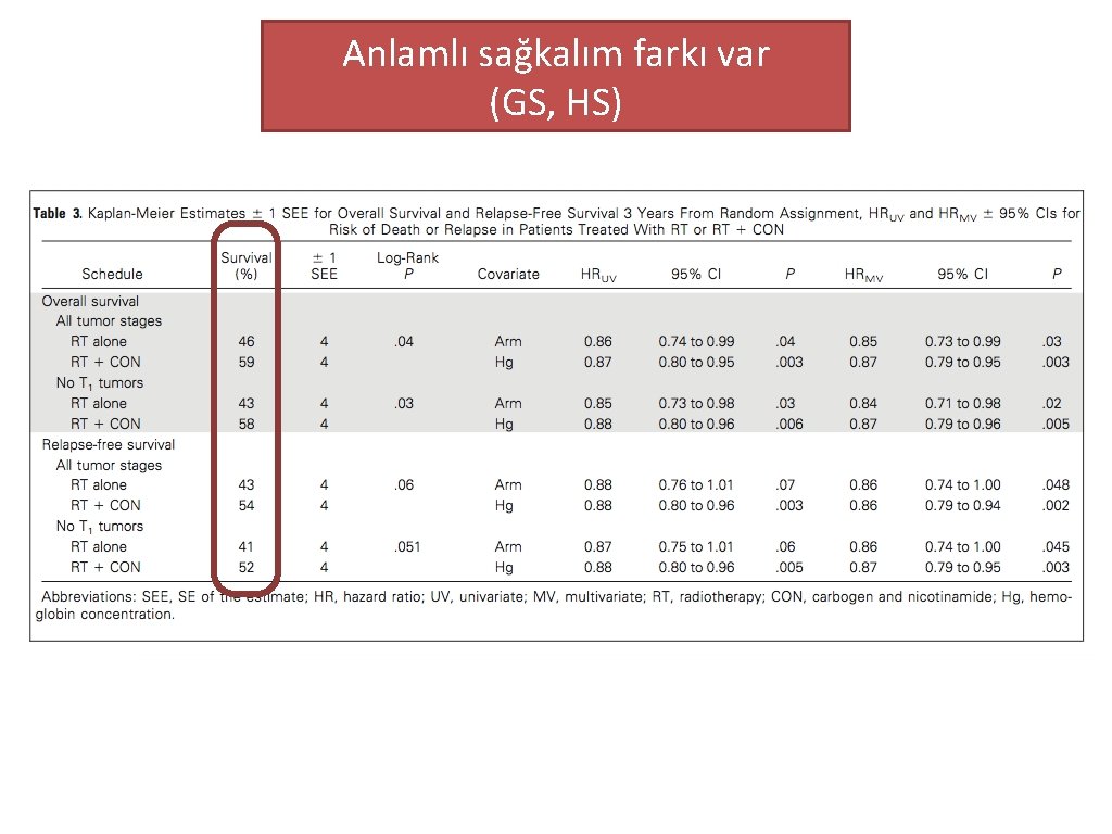 Anlamlı sağkalım farkı var (GS, HS) 