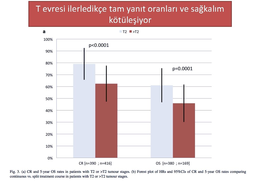 T evresi ilerledikçe tam yanıt oranları ve sağkalım kötüleşiyor 