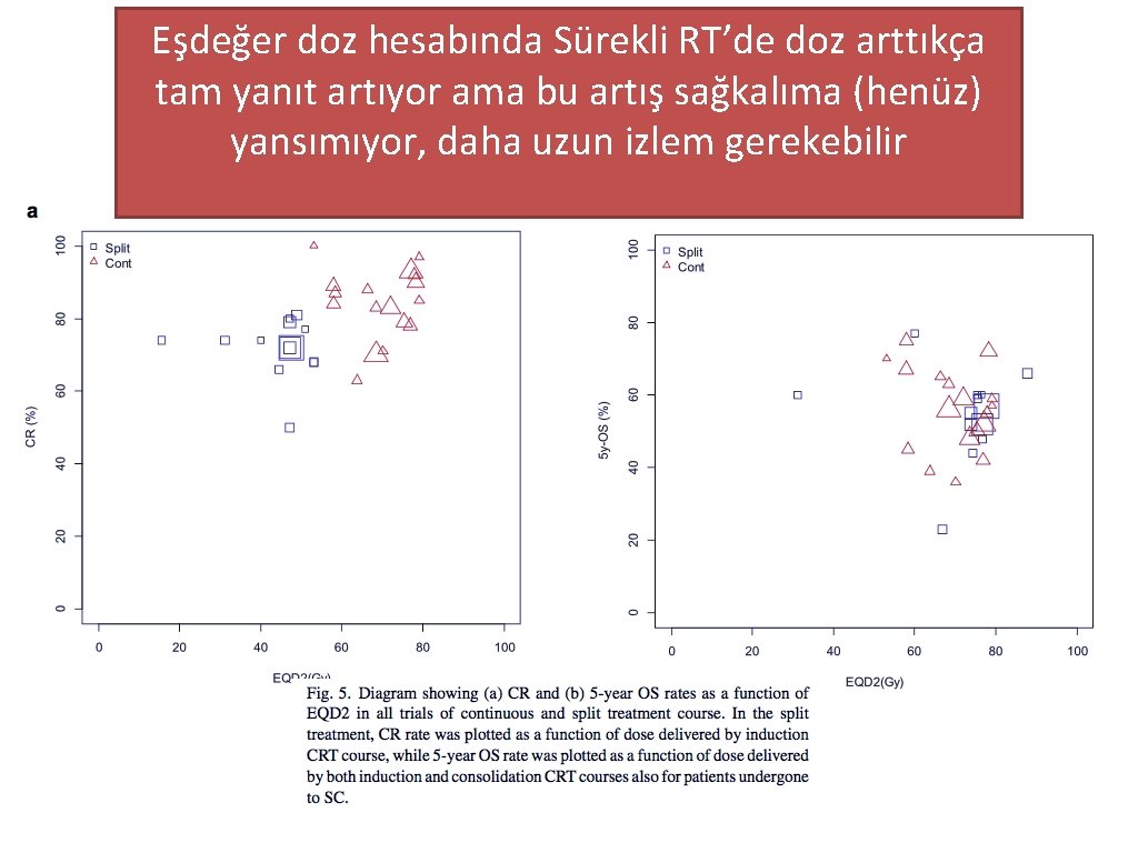 Eşdeğer doz hesabında Sürekli RT’de doz arttıkça tam yanıt artıyor ama bu artış sağkalıma