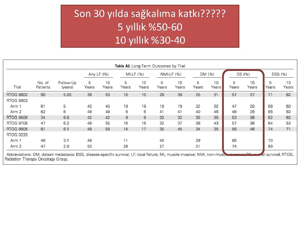 Son 30 yılda sağkalıma katkı? ? ? 5 yıllık %50 -60 10 yıllık %30