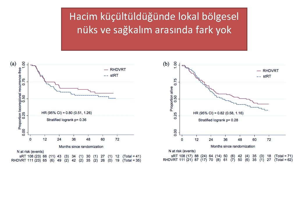 Hacim küçültüldüğünde lokal bölgesel nüks ve sağkalım arasında fark yok 