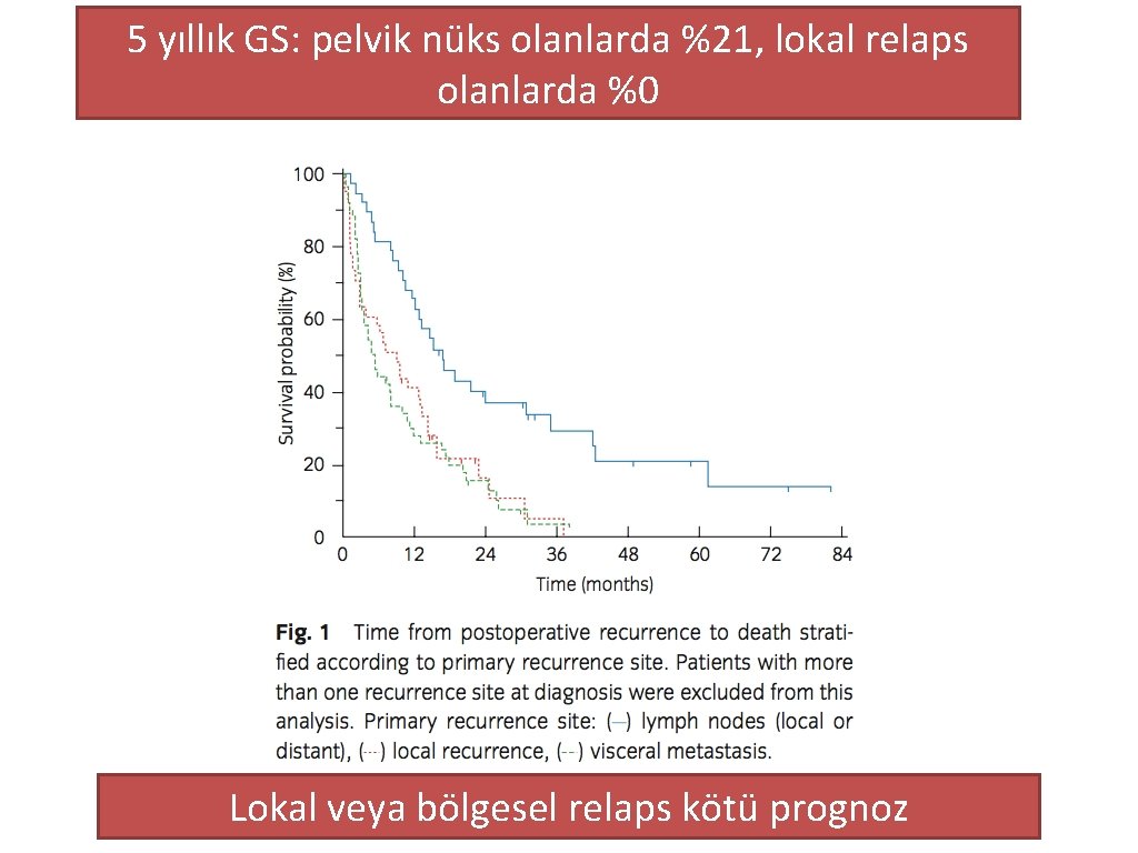 5 yıllık GS: pelvik nüks olanlarda %21, lokal relaps olanlarda %0 Lokal veya bölgesel