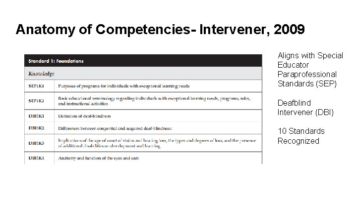 Anatomy of Competencies- Intervener, 2009 Aligns with Special Educator Paraprofessional Standards (SEP) Deafblind Intervener