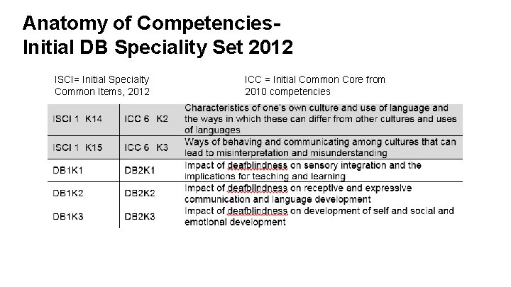 Anatomy of Competencies. Initial DB Speciality Set 2012 ISCI= Initial Specialty Common Items, 2012