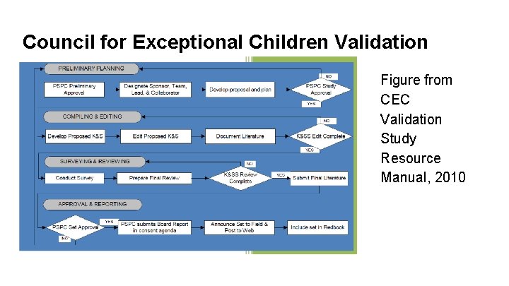 Council for Exceptional Children Validation Study Figure from CEC Validation Study Resource Manual, 2010