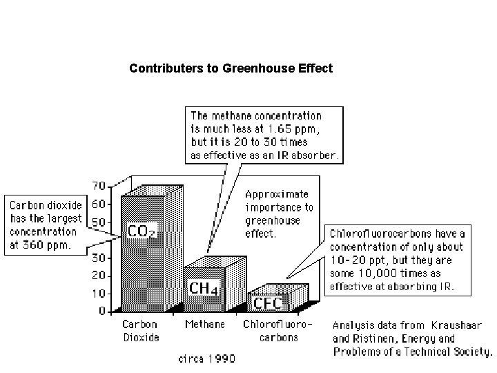 Contributers to Greenhouse Effect 