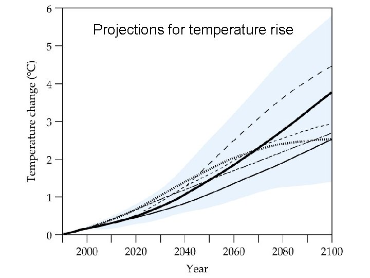 Projections for temperature rise 