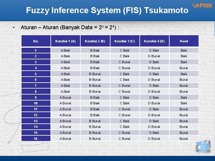 Fuzzy Inference System (FIS) Tsukamoto • Aturan – Aturan (Banyak Data = 2 n