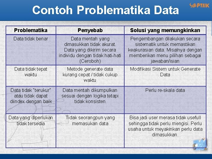 Contoh Problematika Data Problematika Penyebab Solusi yang memungkinkan Data tidak benar Data mentah yang