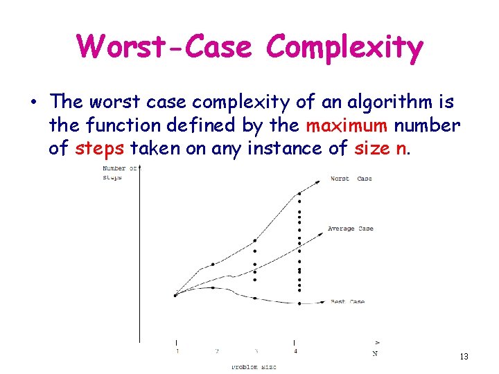 Worst-Case Complexity • The worst case complexity of an algorithm is the function defined