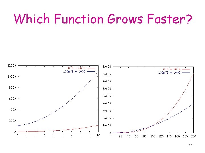 Which Function Grows Faster? 20 