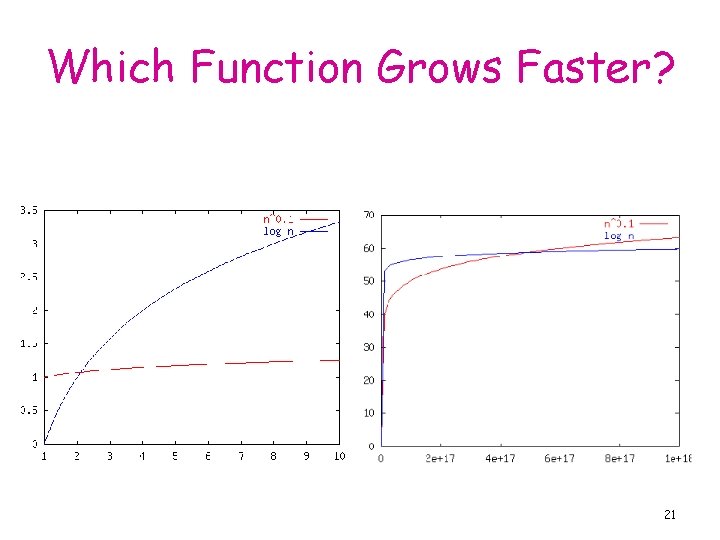 Which Function Grows Faster? 21 