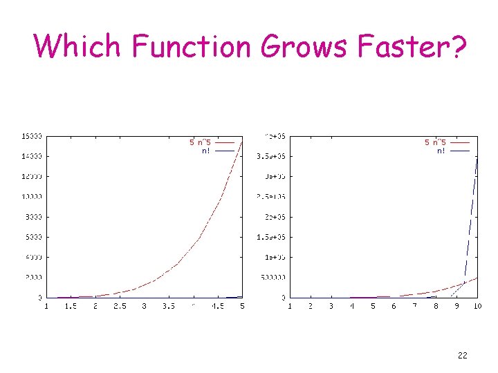 Which Function Grows Faster? 22 