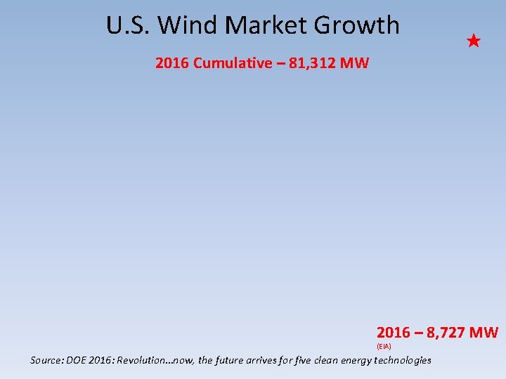 U. S. Wind Market Growth 2016 Cumulative – 81, 312 MW 2016 – 8,