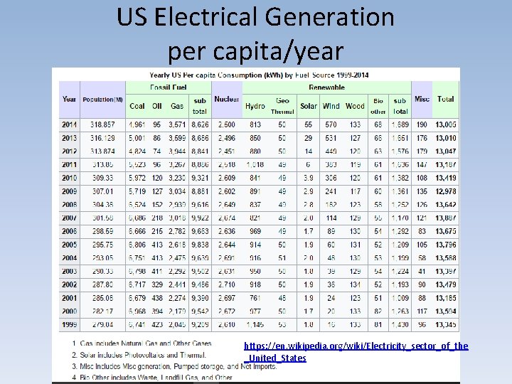 US Electrical Generation per capita/year https: //en. wikipedia. org/wiki/Electricity_sector_of_the _United_States 