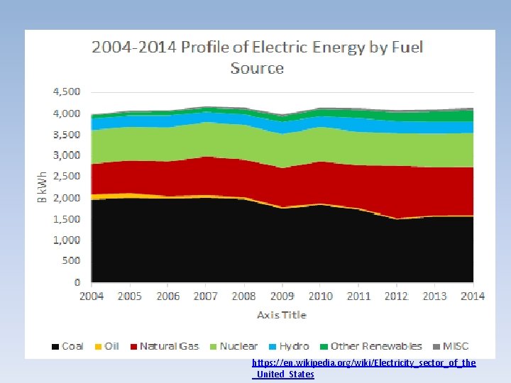 https: //en. wikipedia. org/wiki/Electricity_sector_of_the _United_States 