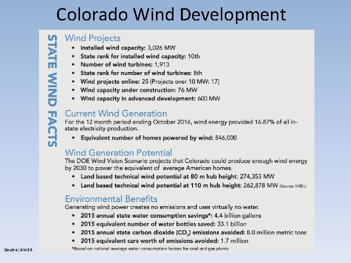 Colorado Wind Development Source: AWEA 