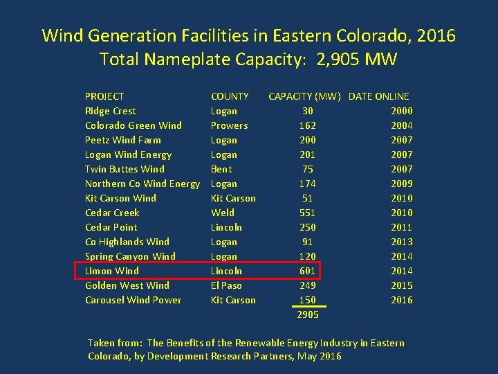 Wind Generation Facilities in Eastern Colorado, 2016 Total Nameplate Capacity: 2, 905 MW PROJECT