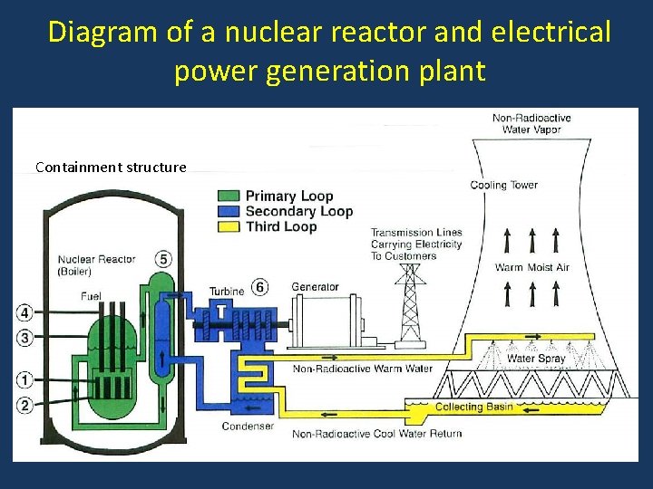 Diagram of a nuclear reactor and electrical power generation plant Containment structure 