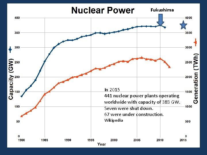 Fukushima In 2015 441 nuclear power plants operating worldwide with capacity of 383 GW.