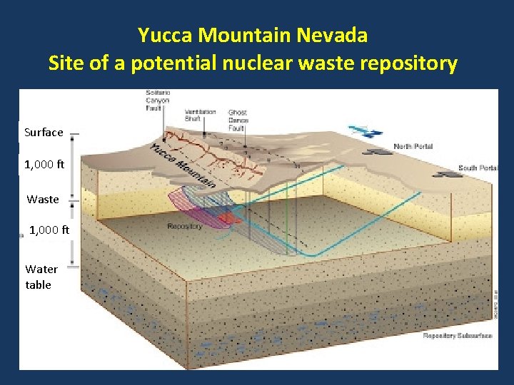 Yucca Mountain Nevada Site of a potential nuclear waste repository Surface 1, 000 ft