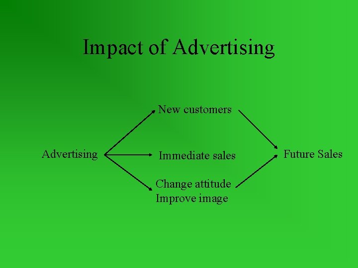 Impact of Advertising New customers Advertising Immediate sales Change attitude Improve image Future Sales