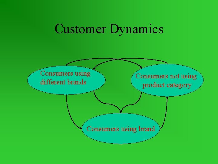 Customer Dynamics Consumers using different brands Consumers not using product category Consumers using brand