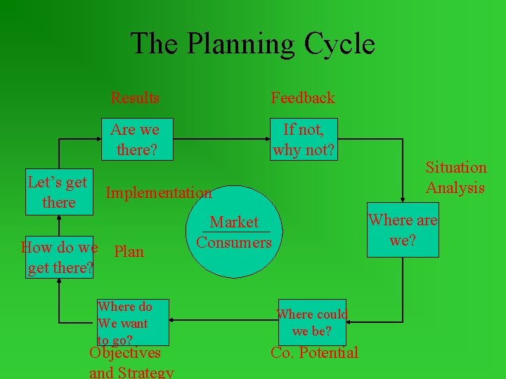 The Planning Cycle Let’s get there Results Feedback Are we there? If not, why