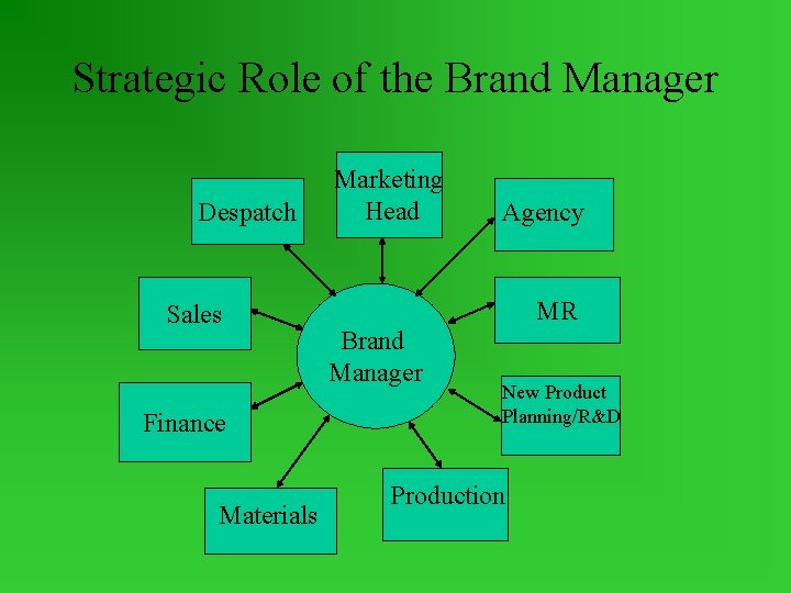 Strategic Role of the Brand Manager Despatch Sales Finance Materials Marketing Head Agency MR