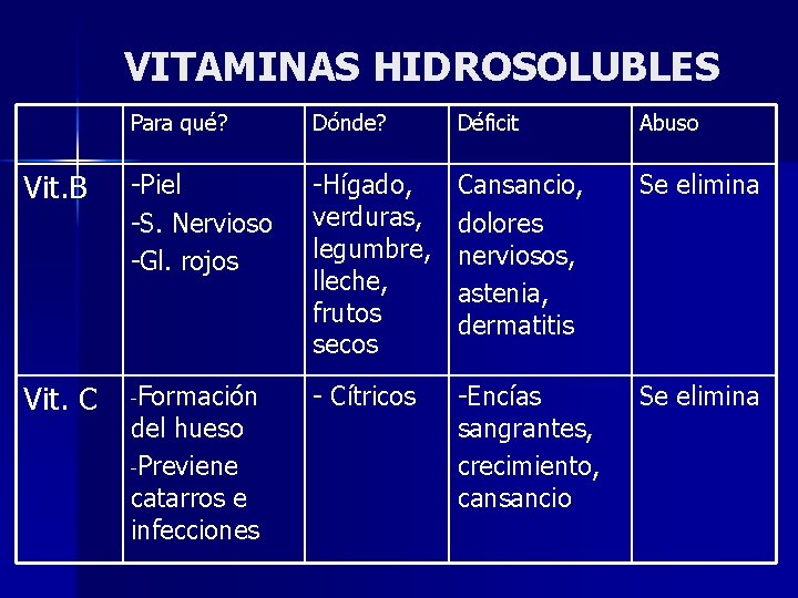 VITAMINAS HIDROSOLUBLES Para qué? Dónde? Déficit Abuso Vit. B -Piel -S. Nervioso -Gl. rojos