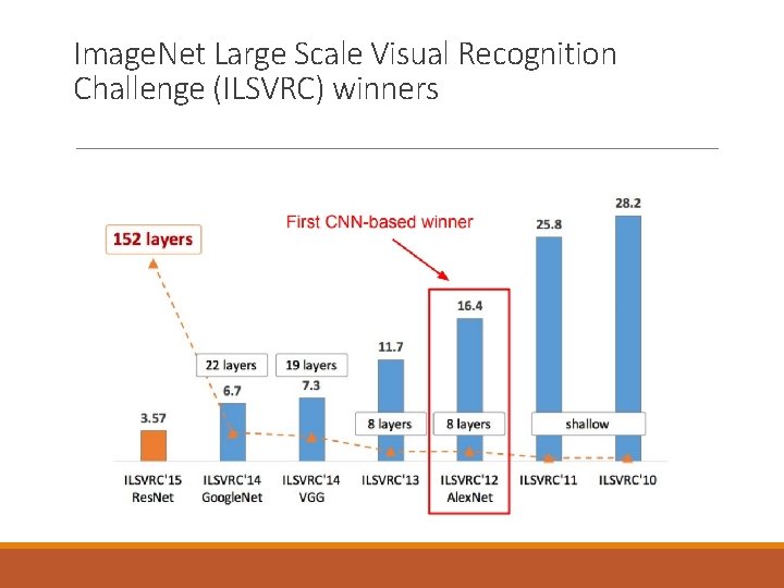 Image. Net Large Scale Visual Recognition Challenge (ILSVRC) winners 