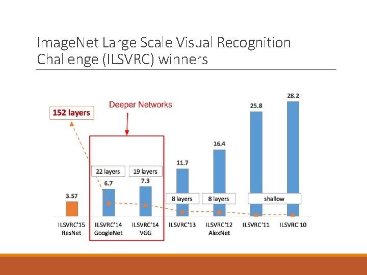 Image. Net Large Scale Visual Recognition Challenge (ILSVRC) winners 