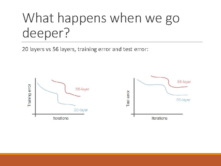 What happens when we go deeper? 20 layers vs 56 layers, training error and