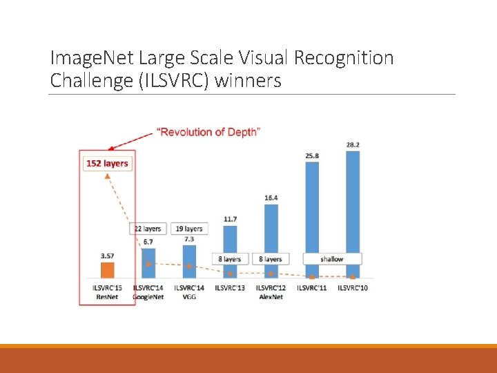 Image. Net Large Scale Visual Recognition Challenge (ILSVRC) winners Image. Net Large Scale Visual Recognition Challenge (ILSVRC) winners