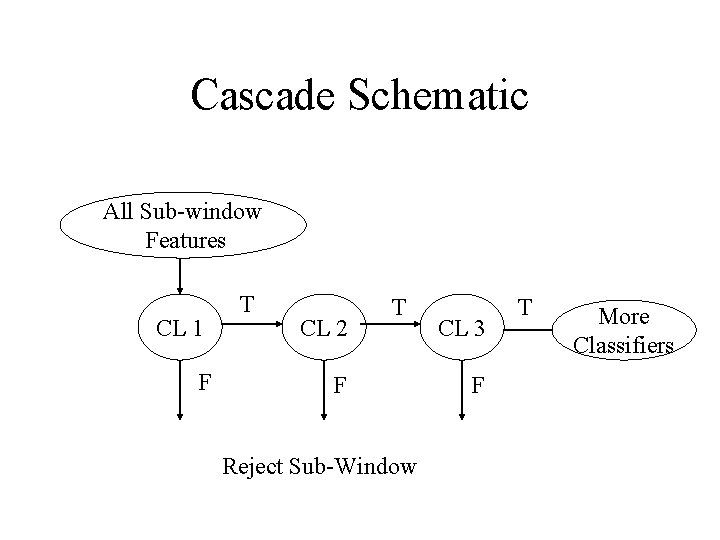 Cascade Schematic All Sub-window Features CL 1 F T CL 2 T F Reject