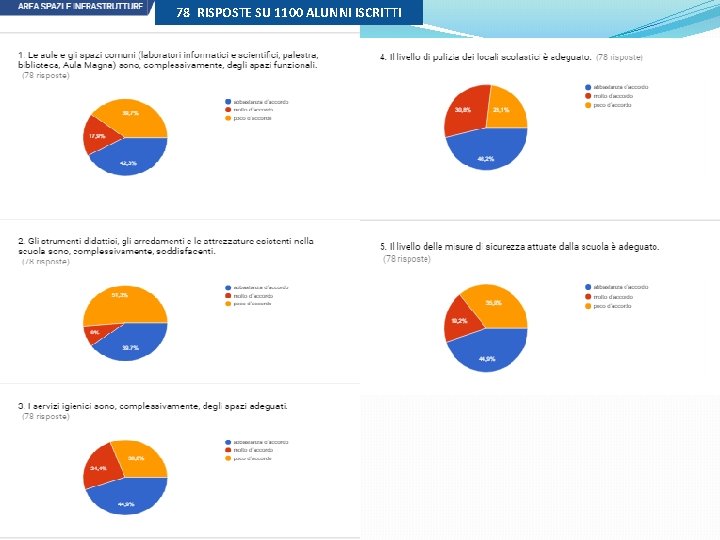 78 RISPOSTE SU 1100 ALUNNI ISCRITTI 