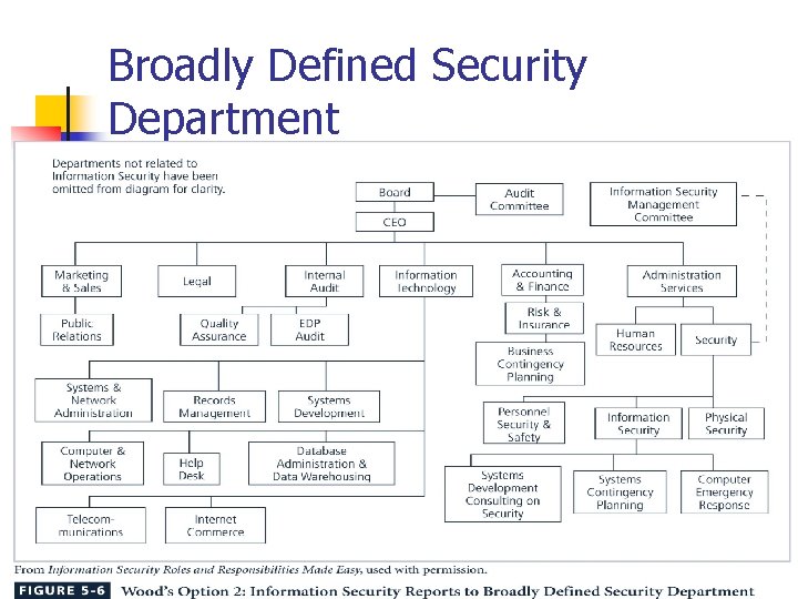 Security Department Structure TEL 2813IS 2820 Security Management Developing the Security