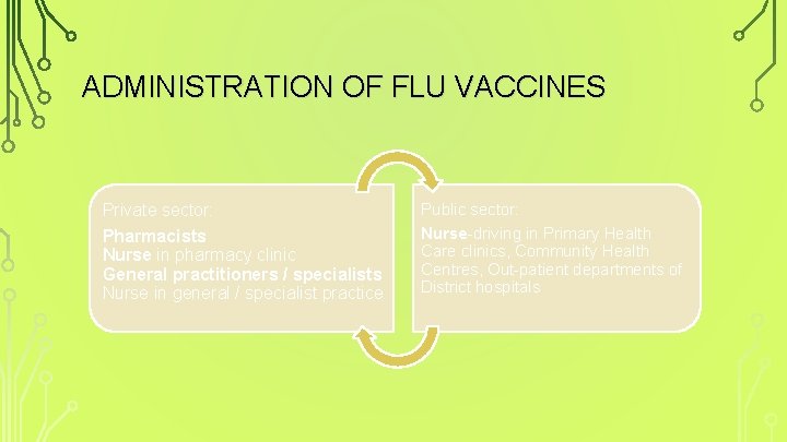 ADMINISTRATION OF FLU VACCINES Private sector: Pharmacists Nurse in pharmacy clinic General practitioners /