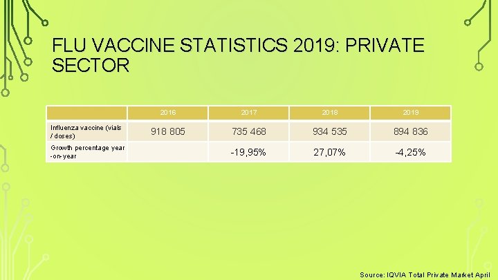 FLU VACCINE STATISTICS 2019: PRIVATE SECTOR Influenza vaccine (vials / doses) Growth percentage year