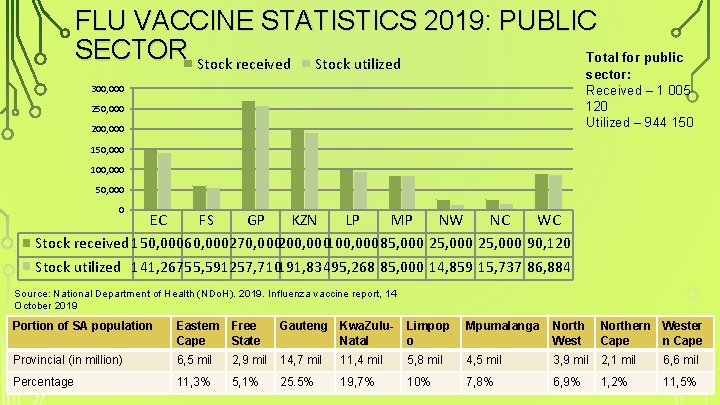 FLU VACCINE STATISTICS 2019: PUBLIC SECTOR Stock received Stock utilized Total for public sector:
