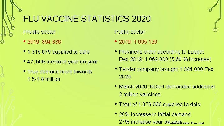 FLU VACCINE STATISTICS 2020 Private sector Public sector • 2019: 894 836 • 1