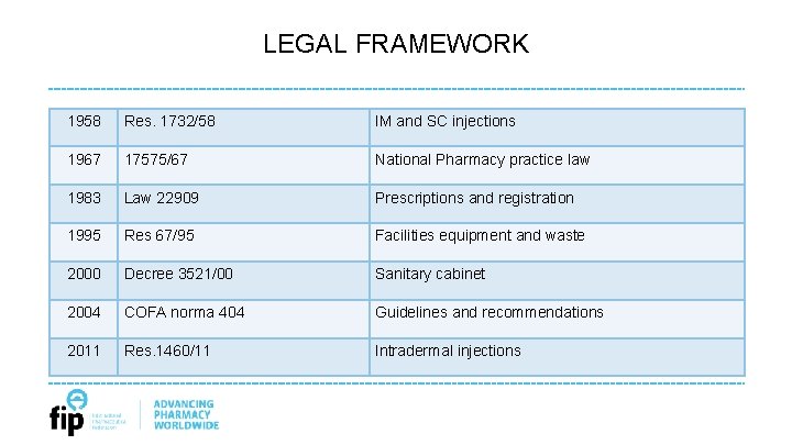 LEGAL FRAMEWORK 1958 Res. 1732/58 IM and SC injections 1967 17575/67 National Pharmacy practice