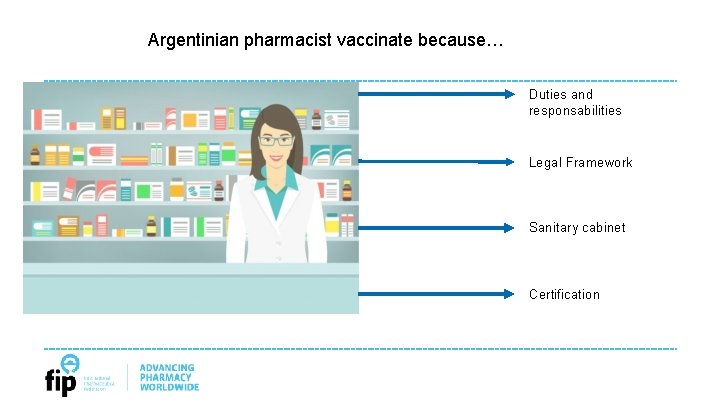 Argentinian pharmacist vaccinate because… Duties and responsabilities Legal Framework Sanitary cabinet Certification 