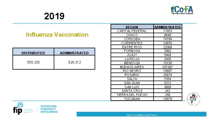 2019 Influenza Vaccination DISTRIBUTED ADMINISTRATED 555. 335 526. 212 REGION CAPITAL FEDERAL CHACO CORDOBA