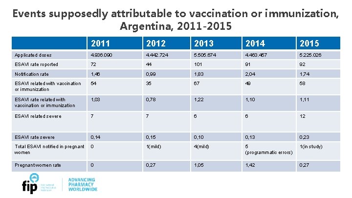 Events supposedly attributable to vaccination or immunization, Argentina, 2011 -2015 2011 2012 2013 2014