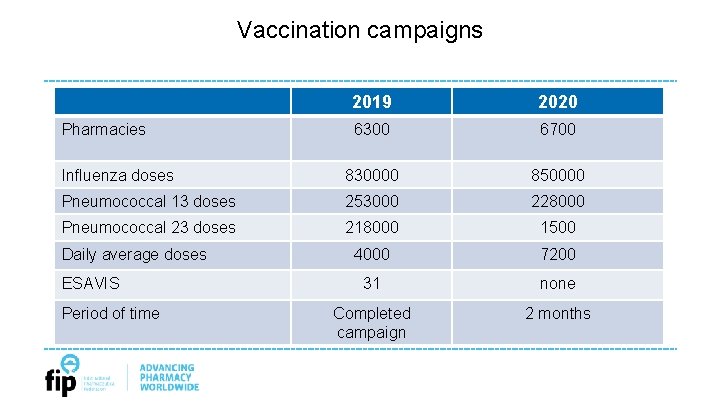 Vaccination campaigns 2019 2020 6300 6700 Influenza doses 830000 850000 Pneumococcal 13 doses 253000